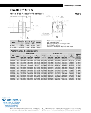 www.thomsonlinear.com 87
TRUE Planetary™ Gearheads
UltraTRUE™ Size 22
Helical True Planetary™ Gearheads
Tpeak = Allowable momentary peak torque for emergency stop or heavy shock loading.
J = Mass moment of inertia reflected to the input shaft (including pinion assembly).
1 Ratios are exact, higher ratios are also available, consult factory.
Tr = Rated output torque at rated speed for specific hours of life.
All dimensions are: mm (inch)
AD** = Adapter length
Adapter length will vary depending on motor.
M.S.= Mounting Surface
Efficiency is calculated at 100% of the rated torque.
AD* L 143
(5.63)
7
(.276)
ø 75 k6
(2.9536/2.9528)
90
(3.543)
3
(.118)
35
(1.378)
18
(.71)
17
(.67)
ø 180 g6
(7.0861/7.0851)
20 h9
(.7874/.7854)
79.5
(.709)
220 SQ.
(8.66)
ø 17 (.67) THRU HOLES
4 PL. EQUALLY SPACED ON A
ø 250 (9.843) BOLT CIRCLE
M20 THREAD X
42 (1.65) DEEP
Ratio1
Dimension
‘L’
mm [in]
Backlash
[arc-min]
Weight
kg [lb]
Efficiency
4:1 to 10:1 131 [5.15] 4 max 74 [162] 93%
16:1 to 100:1 232 [9.13] 5 max 95 [209] 88%
Performance Specifications
Part
Number
Ratio1
10,000 Hour Life
T peak
Nm [in-lb]
20,000 Hour Life
J
kg-cm2
[in-lb-sec2
x10-4
]
Torsional
Stiffness
Nm/arc-min
[in-lb/arc-min]
Tr
(1000 rpm)
Nm [in-lb]
Tr
(3000 rpm)
Nm [in-lb]
Tr
(5000 rpm)
Nm [in-lb]
Tr
(1000 rpm)
Nm [in-lb]
Tr
(3000 rpm)
Nm [in-lb]
Tr
(5000 rpm)
Nm [in-lb]
UT022-004 4:1 2256 [19694] 1786 [15806] 1532 [13560] 4644 [41096] 2017 [17850] 1451 [12838] 1245 [11014] 87,0 [7.70] 429 [3793]
UT022-005 5:1 2181 [19300] 1862 [16475] 1596 [14125] 4548 [40250] 2102 [18600] 1511 [13375] 1297 [11475] 73,4 [6.50] 414 [3661]
UT022-007 7:1 2090 [18496] 1857 [16432] 1703 [15073] 4370 [38671] 2042 [18075] 1613 [14271] 1383 [12243] 62,6 [5.55] 363 [3212]
UT022-010 10:1 1263 [11178] 1072 [9488] 987 [8737] 4301 [38060] 1167 [10325] 992 [8779] 914 [8085] 56,9 [5.04] 253 [2235]
UT022-016 16:1 2521 [20292] 2293 [20292] 2170 [19202] 5247 [46437] 2464 [21805] 2199 [19459] 1886 [16694] 87,3 [7.73] 436 [3858]
UT022-020 20:1 2561 [20732] 2343 [20732] 2224 [19683] 5323 [47107] 2504 [22164] 2291 [20273] 2017 [17850] 73,6 [6.52] 436 [3856]
UT022-025 25:1 2484 [20205] 2283 [20205] 2174 [19239] 5151 [45583] 2427 [21480] 2232 [19757] 2102 [18605] 73,1 [6.47] 418 [3699]
UT022-028 28:1 2620 [21365] 2414 [21365] 2302 [20375] 5427 [48027] 2560 [22660] 2361 [20892] 2231 [19476] 62,7 [5.55] 435 [3854]
UT022-035 35:1 2541 [20788] 2349 [20788] 2246 [19878] 5243 [46397] 2481 [21961] 2297 [20327] 2196 [19438] 62,5 [5.53] 418 [3698]
UT022-040 40:1 2680 [21998] 2486 [21998] 2381 [21069] 5524 [48888] 2619 [23182] 2431 [21510] 2328 [20602] 57,2 [5.06] 435 [3851]
UT022-050 50:1 2595 [21371] 2415 [21371] 2318 [20516] 5328 [47156] 2536 [22443] 2361 [20898] 2267 [20062] 57,1 [5.05] 418 [3696]
UT022-070 70:1 2461 [20373] 2302 [20373] 2217 [19623] 5025 [44470] 2405 [21288] 2251 [19922] 2168 [19189] 57,0 [5.04] 366 [3226]
UT022-100 100:1 1666 [13121] 1483 [13121] 1387 [12273] 4852 [42941] 1571 [13902] 1369 [12116] 1283 [11356] 56,9 [5.04] 253 [2238]
Metric
ELECTROMATE
Toll Free Phone (877) SERVO98
Toll Free Fax (877) SERV099
www.electromate.com
sales@electromate.com
Sold & Serviced By:
 
