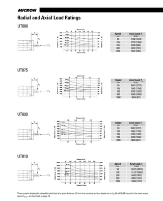 www.thomsonlinear.com88
Radial and Axial Load Ratings
UT006
UT075
UT090
UT010
These graphs display the allowable radial load at a given distance (X) from the mounting surface based on an L10 life of 10,000 hours for the mean output
speed nmout , as described on page 10.
Speed
rpm
Axial Load, Fa
N [lbf
]
50 7198 [1618]
100 5710 [1284]
250 4208 [946]
500 3342 [751]
1000 2652 [596]
Speed
rpm
Axial Load, Fa
N [lbf
]
50 9903 [2227]
100 7863 [1768]
250 5793 [1303]
500 4599 [1034]
1000 3650 [821]
Speed
rpm
Axial Load, Fa
N [lbf
]
50 9903 [2227]
100 7863 [1768]
250 5793 [1303]
500 4599 [1034]
1000 3650 [821]
Speed
rpm
Axial Load, Fa
N [lbf
]
50 13,675 [3075]
100 11,107 [2497]
250 8435 [1897]
500 6855 [1542]
1000 5568 [1252]
6600
5500
4400
3300
2200
1100
15 20 25 30 35 40 45
Distance X (mm)
RadialForce,Fr,(N)
50 rpm
100 rpm
250 rpm
500 rpm
1000 rpm
Distance X (in)
1484
1237
990
742
495
248
RadialForce,Fr,(lbf)
.59 .79 .98 1.18 1.38 1.57 1.77
8800
7700
6600
5500
4400
3300
2200
1100
25 35 45 55
Distance X (mm)
RadialForce,Fr,(N)
50rpm
100 rpm
250 rpm
500 rpm
1000 rpm
Distance X (in)
1979
1731
1484
1237
990
742
495
248
RadialForce,Fr,(lbf)
.98 1.38 1.77 2.17
8800
7700
6600
5500
4400
3300
2200
1100
25 35 45 55
Distance X (mm)
RadialForce,Fr,(N)
50 rpm
100 rpm
250 rpm
500 rpm
1000 rpm
Distance X (in)
1979
1731
1484
1237
990
742
495
248
RadialForce,Fr,(lbf)
.98 1.38 1.77 2.17
15400
13200
11000
8800
6600
4400
2200
20 30 40 50 60 70 80
Distance X (mm)
RadialForce,Fr,(N)
50 rpm
100 rpm
250 rpm
500 rpm
1000 rpm
Distance X (in)
3462
2968
2473
1979
1484
990
495
RadialForce,Fr,(lbf)
.79 1.18 1.57 1.97 2.36 2.75 3.15
 