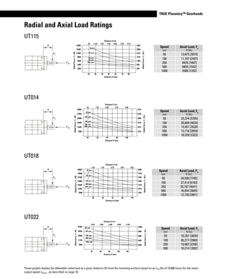 www.thomsonlinear.com 89
TRUE Planetary™ Gearheads
UT115
UT014
UT018
UT022
These graphs display the allowable radial load at a given distance (X) from the mounting surface based on an L10 life of 10,000 hours for the mean
output speed nmout , as described on page 10.
Speed
rpm
Axial Load, Fa
N [lbf
]
50 13,675 [3075]
100 11,107 [2497]
250 8435 [1897]
500 6855 [1542]
1000 5568 [1252]
Speed
rpm
Axial Load, Fa
N [lbf
]
50 25,374 [5705]
100 20,609 [4633]
250 15,657 [3520]
500 12,716 [2859]
1000 10,329 [2322]
Speed
rpm
Axial Load, Fa
N [lbf
]
50 34,538 [7765]
100 27,414 [6163]
250 20,197 [4541]
500 16,034 [3605]
1000 12,726 [2861]
Speed
rpm
Axial Load, Fa
N [lbf
]
50 32,351 [3655]
100 26,277 [2969]
250 19,962 [2256]
500 16,214 [1832]
Radial and Axial Load Ratings
15400
13200
11000
8800
6600
4400
2200
20 30 40 50 60 70 80
Distance X (mm)
RadialForce,Fr,(N)
50 rpm
100 rpm
250 rpm
500 rpm
1000 rpm
Distance X (in)
3462
2968
2473
1979
1484
990
495
RadialForce,Fr,(lbf)
.79 1.18 1.57 1.97 2.36 2.75 3.15
33000
27500
22000
16500
11000
5500
20 40 60 80 100
Distance X (mm)
RadialForce,Fr,(N)
50 rpm
100 rpm
250 rpm
500 rpm
1000 rpm
Distance X (in)
7419
6182
4946
3710
2473
1237
RadialForce,Fr,(lbf)
.79 1.57 2.36 3.15 3.94
38500
33000
27500
22000
16500
11000
5500
30 50 70 90 110
Distance X (mm)
RadialForce,Fr,(N)
50 rpm
100 rpm
250 rpm
500 rpm
1000 rpm
Distance X (in)
8655
7419
6182
4946
3710
2473
1237
RadialForce,Fr,(lbf)
1.18 1.97 2.75 3.54 4.33
40 60 80 100 120
Distance X (mm)
1.574 2.361 3.148 3.935 4.722
Distance X (in)
10000
8000
6000
4000
2000
RadialForce,Fr,(lbf)
50 rpm
500 rpm
1000 rpm
RadialForce,Fr,(N)
44480
35584
26688
17792
8896
100 rpm
250 rpm
 