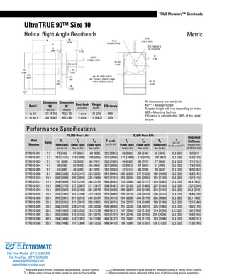 www.thomsonlinear.com 95
TRUE Planetary™ Gearheads
UltraTRUE 90™ Size 10
Helical Right Angle Gearheads
All dimensions are: mm (inch)
AD** = Adapter length
Adapter length will vary depending on motor.
M.S.= Mounting Surface
Efficiency is calculated at 100% of the rated
torque.
Tpeak = Allowable momentary peak torque for emergency stop or heavy shock loading.
J = Mass moment of inertia reflected to the input shaft (including pinion assembly).
1 Ratios are exact, higher ratios are also available, consult factory.
Tr = Rated output torque at rated speed for specific hours of life.
M
ø 32 k6
(1.2606/1.2599)
88
(3.46)
3
(.12)
50
(1.97)
28
(1.10)
AD*
ø 90 g6
(3.5428/3.5420)
35
(1.38)
101 SQ.
(3.98)
ø 9 (.35) THRU HOLES
4PL EQUALLY SPACED ON A
ø 120 (4.72) BOLT CIRCLE
101 SQ.
(3.98)
2
(.08)
193
(7.60)
142.5
(5.61)
12
(.47)
10 h9
(.3937/.3923)
M12 THREAD X
20 (.80) DEEP
N
10
(.39)
M.S.
Ratio1
Dimension
‘M’
mm [in]
Dimension
‘N’
mm [in]
Backlash
[arc-min]
Weight
kg [lb]
Efficiency
1:1 to 5:1 121 [4.75] 70 [2.76] 4 max 11 [24] 98%
8:1 to 50:1 149 [5.88] 99 [3.89] 5 max 12 [26.2] 93%
Performance Specifications
Part
Number
Ratio1
10,000 Hour Life
T peak
Nm [in-lb]
20,000 Hour Life
J
kg-cm2
[in-lb-sec2
x10-4
]
Torsional
Stiffness
Nm/arc-min
[in-lb/arc-min]
Tr
(1000 rpm)
Nm [in-lb]
Tr
(3000 rpm)
Nm [in-lb ]
Tr
(5000 rpm)
Nm [in-lb]
Tr
(1000 rpm)
Nm [in-lb]
Tr
(3000 rpm)
Nm [in-lb]
Tr
(5000 rpm)
Nm [in-lb]
UTR010-001 1:1 73 [648] 67 [591] 60 [535] 232 [2052] 68 [598] 62 [546] 56 [494] 6,3 [56] 9,2 [81]
UTR010-002 2:1 131 [1157] 119 [1056] 108 [955] 323 [2856] 121 [1068] 110 [975] 100 [882] 3,2 [29] 15,0 [133]
UTR010-003 3:1 101 [898] 93 [820] 84 [741] 292 [2582] 94 [830] 86 [757] 77 [684] 2,8 [25] 17,1 [151]
UTR010-004 4:1 68 [598] 62 [546] 56 [494] 227 [2006] 62 [552] 57 [504] 51 [456] 2,6 [23] 17,9 [159]
UTR010-005 5:1 51 [449] 46 [409] 42 [370] 187 [1653] 47 [414] 43 [378] 39 [342] 2,5 [23] 18,3 [162]
UTR010-008 8:1 266 [2358] 243 [2147] 229 [2031] 547 [4844] 260 [2305] 217 [1923] 186 [1650] 3,3 [29] 16,6 [147]
UTR010-010 10:1 258 [2286] 236 [2092] 225 [1989] 531 [4701] 253 [2235] 226 [2005] 194 [1720] 3,3 [29] 13,1 [116]
UTR010-012 12:1 274 [2426] 252 [2229] 240 [2125] 564 [4992] 270 [2389] 245 [2171] 210 [1863] 2,6 [23] 18,8 [167]
UTR010-014 14:1 246 [2178] 227 [2007] 217 [1917] 506 [4481] 241 [2129] 222 [1963] 207 [1834] 3,3 [29] 23,1 [204]
UTR010-015 15:1 265 [2349] 245 [2168] 234 [2072] 546 [4832] 259 [2297] 240 [2120] 219 [1943] 2,5 [23] 24,3 [215]
UTR010-016 16:1 270 [2393] 247 [2184] 223 [1975] 575 [5085] 250 [2210] 228 [2016] 206 [1823] 2,6 [23] 24,8 [220]
UTR010-020 20:1 270 [2391] 251 [2219] 240 [2127] 555 [4916] 264 [2338] 245 [2170] 235 [2080] 2,6 [23] 22,1 [196]
UTR010-025 25:1 253 [2243] 231 [2047] 209 [1851] 562 [4974] 234 [2072] 214 [1890] 193 [1709] 2,5 [23] 22,1 [196]
UTR010-028 28:1 256 [2270] 239 [2119] 230 [2038] 526 [4659] 251 [2220] 234 [2072] 225 [1993] 2,6 [23] 19,2 [170]
UTR010-030 30:1 159 [1405] 138 [1220] 129 [1139] 488 [4317] 147 [1300] 128 [1129] 119 [1054] 2,8 [25] 19,1 [169]
UTR010-035 35:1 260 [2298] 243 [2152] 234 [2074] 532 [4707] 254 [2248] 238 [2104] 229 [2028] 2,5 [23] 19,0 [168]
UTR010-040 40:1 164 [1456] 143 [1267] 134 [1184] 494 [4372] 152 [1347] 132 [1173] 124 [1096] 2,6 [23] 24,9 [221]
UTR010-050 50:1 169 [1496] 147 [1304] 138 [1220] 498 [4410] 156 [1384] 136 [1207] 128 [1129] 2,5 [23] 21,9 [194]
Metric
ELECTROMATE
Toll Free Phone (877) SERVO98
Toll Free Fax (877) SERV099
www.electromate.com
sales@electromate.com
Sold & Serviced By:
 