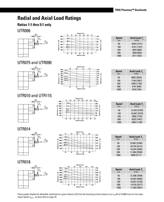 www.thomsonlinear.com 99
TRUE Planetary™ Gearheads
Radial and Axial Load Ratings
UTR006
UTR075 and UTR090
UTR010 and UTR115
UTR014
Ratios 1:1 thru 5:1 only
X
Fr
Fa
X
Fr
Fa
X
Fr
Fa
X
Fr
Fa
These graphs display the allowable radial load at a given distance (X) from the mounting surface based on an L10 life of 10,000 hours for the mean
output speed nmout , as described on page 10.
UTR018
X
Fr
Fa
Speed
rpm
Axial Load, Fa
N [lbf
]
50 6543 [1471]
100 5191 [1167]
250 3825 [860]
500 3038 [683]
1000 2411 [542]
Speed
rpm
Axial Load, Fa
N [lbf
]
50 9003 [2024]
100 7148 [1607]
250 5266 [1184]
500 4181 [940]
1000 3318 [746]
Speed
rpm
Axial Load, Fa
N [lbf
]
50 12,432 [2795]
100 10,097 [2270]
250 7668 [1724]
500 6232 [1401]
1000 5062 [1138]
Speed
rpm
Axial Load, Fa
N [lbf
]
50 23,067 [5186]
100 18,735 [4212]
250 14,234 [3200]
500 11,560 [2599]
1000 9390 [2111]
Speed
rpm
Axial Load, Fa
N [lbf
]
50 31,398 [7059]
100 24,922 [5603]
250 18,361 [4128]
500 14,576 [3277]
1000 11,569 [2601]
6000
5000
4000
3000
2000
1000
15 20 25 30 35 40 45
Distance X (mm)
RadialForce,Fr,(N)
50rpm
100 rpm
250 rpm
500 rpm
1000 rpm
Distance X (in)
1349
1124
900
674
450
225
RadialForce,Fr,(lbf)
.59 .79 .98 1.18 1.38 1.57 1.77
8000
7000
6000
5000
4000
3000
2000
1000
25 35 45 55
Distance X (mm)
RadialForce,Fr,(N)
50 rpm
100 rpm
250 rpm
500 rpm
1000 rpm
Distance X (in)
1798
1574
1349
1124
900
674
450
225
RadialForce,Fr,(lbf)
.98 1.38 1.77 2.17
14000
12000
10000
8000
6000
4000
2000
20 30 40 50 60 70 80 90
Distance X (mm)
RadialForce,Fr,(N)
50rpm
100rpm
250rpm
500rpm
1000 rpm
Distance X (in)
3147
2698
2248
1798
1349
900
450
RadialForce,Fr,(lbf)
.79 1.18 1.57 1.97 2.36 2.75 3.15 3.54
30000
25000
20000
15000
10000
5000
20 40 60 80 100
Distance X (mm)
RadialForce,Fr,(N)
50 rpm
100 rpm
250 rpm
500 rpm
1000 rpm
Distance X (in)
6744
5620
4500
3372
2248
1124
RadialForce,Fr,(lbf)
.79 1.57 2.36 3.15 3.94
35000
30000
25000
20000
15000
10000
5000
30 50 70 90 110
Distance X (mm)
RadialForce,Fr,(N)
50rpm
100 rpm
250 rpm
500 rpm
1000 rpm
Distance X (in)
7868
6744
5620
4500
3372
2248
1124
RadialForce,Fr,(lbf)
1.18 1.97 2.75 3.54 4.33
 