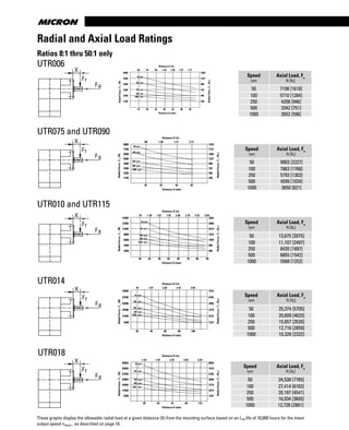 www.thomsonlinear.com100
UTR006
UTR075 and UTR090
UTR010 and UTR115
X
Fr
Fa
X
Fr
Fa
X
Fr
Fa
8800
7700
6600
5500
4400
3300
2200
1100
25 35 45 55
Distance X (mm)
RadialForce,Fr,(N)
50rpm
100 rpm
250 rpm
500 rpm
1000 rpm
Distance X (in)
1979
1731
1484
1237
990
742
495
248
RadialForce,Fr,(lbf)
.98 1.38 1.77 2.17
15400
13200
11000
8800
6600
4400
2200
20 30 40 50 60 70 80 90
Distance X (mm)
RadialForce,Fr,(N)
50 rpm
100 rpm
250 rpm
500 rpm
1000 rpm
Distance X (in)
3462
2968
2473
1979
1484
990
495
RadialForce,Fr,(lbf)
.79 1.18 1.57 1.97 2.36 2.75 3.15 3.54
UTR014
UTR018
X
Fr
Fa
X
Fr
Fa
33000
27500
22000
16500
11000
5500
20 40 60 80 100
Distance X (mm)
RadialForce,Fr,(N)
50 rpm
100 rpm
250 rpm
500 rpm
1000 rpm
Distance X (in)
7419
6182
4946
3710
2473
1237
RadialForce,Fr,(lbf)
.79 1.57 2.36 3.15 3.94
38500
33000
27500
22000
16500
11000
5500
30 50 70 90 110
Distance X (mm)
RadialForce,Fr,(N)
50rpm
100 rpm
250 rpm
500 rpm
1000 rpm
Distance X (in)
8655
7419
6182
4946
3710
2473
1237
RadialForce,Fr,(lbf)
1.18 1.97 2.75 3.54 4.33
Speed
rpm
Axial Load, Fa
N [lbf
]
50 7198 [1618]
100 5710 [1284]
250 4208 [946]
500 3342 [751]
1000 2652 [596]
Speed
rpm
Axial Load, Fa
N [lbf
]
50 9903 [2227]
100 7863 [1768]
250 5793 [1303]
500 4599 [1034]
1000 3650 [821]
Speed
rpm
Axial Load, Fa
N [lbf
]
50 13,675 [3075]
100 11,107 [2497]
250 8435 [1897]
500 6855 [1542]
1000 5568 [1252]
Speed
rpm
Axial Load, Fa
N [lbf
]
50 25,374 [5705]
100 20,609 [4633]
250 15,657 [3520]
500 12,716 [2859]
1000 10,329 [2322]
Speed
rpm
Axial Load, Fa
N [lbf
]
50 34,538 [7765]
100 27,414 [6163]
250 20,197 [4541]
500 16,034 [3605]
1000 12,726 [2861]
Ratios 8:1 thru 50:1 only
Radial and Axial Load Ratings
These graphs display the allowable radial load at a given distance (X) from the mounting surface based on an L10 life of 10,000 hours for the mean
output speed nmout , as described on page 10.
6600
5500
4400
3300
2200
1100
15 20 25 30 35 40 45
Distance X (mm)
RadialForce,Fr,(N)
50 rpm
100 rpm
250 rpm
500 rpm
1000 rpm
Distance X (in)
1484
1237
990
742
495
248
RadialForce,Fr,(lbf)
.59 .79 .98 1.18 1.38 1.57 1.77
 