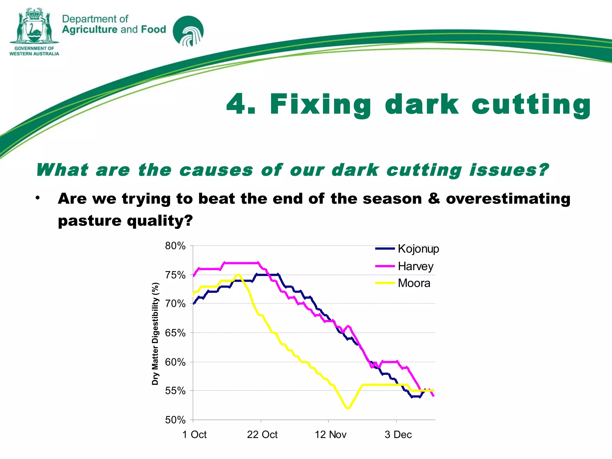 What are the causes of our dark cutting issues?
• Are we trying to beat the end of the season & overestimating
pasture quality?
4. Fixing dark cutting
50%
55%
60%
65%
70%
75%
80%
1 Oct 22 Oct 12 Nov 3 Dec
DryMatterDigestibility(%)
Kojonup
Harvey
Moora
 