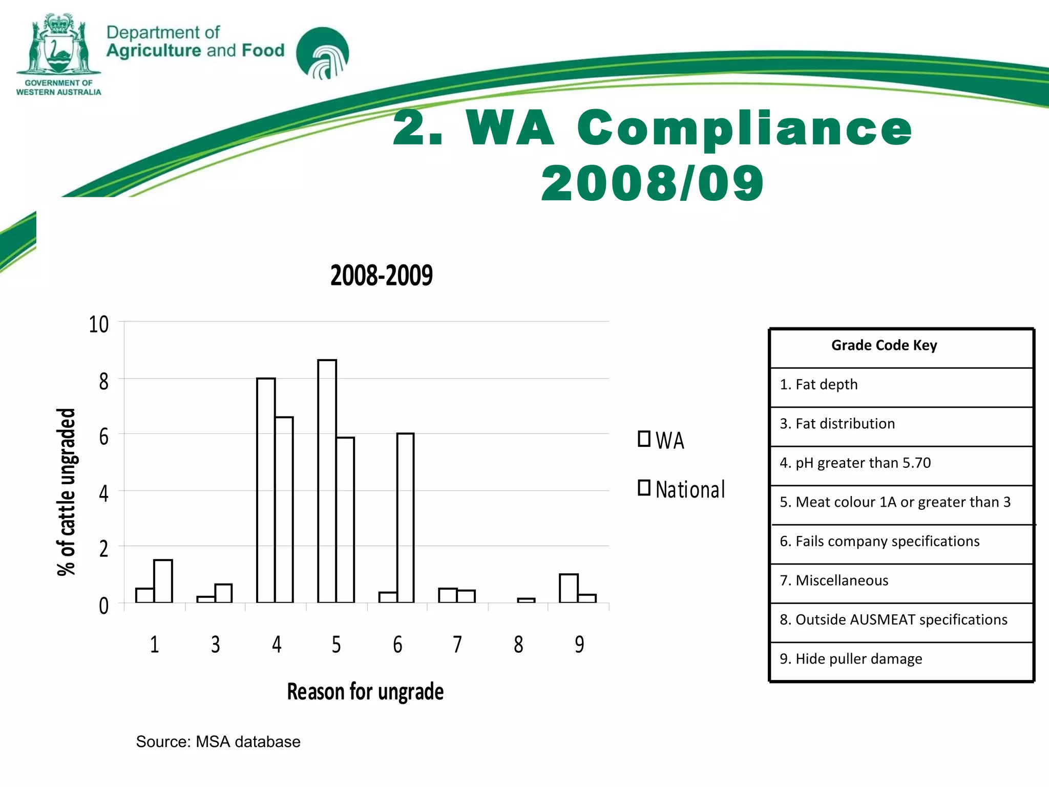2008-2009
0
2
4
6
8
10
1 3 4 5 6 7 8 9
Reason for ungrade
%ofcattleungraded
WA
National
Grade Code Key
9. Hide puller damage
8. Outside AUSMEAT specifications
7. Miscellaneous
6. Fails company specifications
5. Meat colour 1A or greater than 3
4. pH greater than 5.70
3. Fat distribution
1. Fat depth
Source: MSA database
2. WA Compliance
2008/09
 