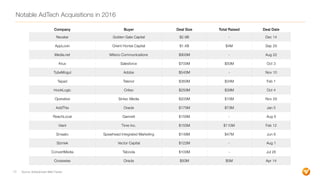 Notable AdTech Acquisitions in 2016
18
Company Buyer Deal Size Total Raised Deal Date
Neustar Golden Gate Capital $2.9B - ...