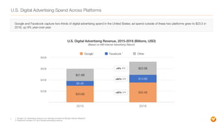 U.S. Digital Advertising Spend Across Platforms
7
U.S. Digital Advertising Revenue, 2015-2016 (Billions, USD) 
(Based on IAB Internet Advertising Report)
$20B
$40B
$60B
$80B
2015 2016
$23.5B
$21.6B
$13.6B
$8.4B
$35.4B
$29.6B
Google Facebook Other
1. Google U.S. advertising revenue is an estimate provided by Morgan Stanley Research
2. Facebook includes U.S. and Canada advertising revenue
+9% Y/Y
+62% Y/Y
+20% Y/Y
Google and Facebook capture two-thirds of digital advertising spend in the United States; ad spend outside of these two platforms grew to $23.5 in
2016, up 9% year-over-year.
1 2
 