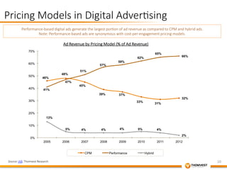 10 
Pricing Models in Digital Adver&sing 
Performance-­‐based digital ads generate the largest por&on of ad revenue as compared to CPM and hybrid ads. 
Note: Performance-­‐based ads are synonymous with cost-­‐per-­‐engagement pricing models. 
46% 
Ad Revenue by Pricing Model (% of Ad Revenue) 
48% 
45% 
39% 37% 
33% 31% 
32% 
41% 
47% 
51% 
57% 
59% 
62% 
65% 
66% 
13% 
5% 4% 4% 4% 5% 4% 
2% 
70% 
60% 
50% 
40% 
30% 
20% 
10% 
0% 
2005 2006 2007 2008 2009 2010 2011 2012 
CPM Performance Hybrid 
Source: IAB, Thomvest Research 
 
