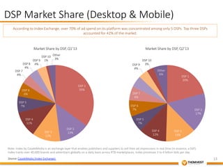 DSP Market Share (Desktop & Mobile) 
According to Index Exchange, over 70% of ad spend on its planorm was concentrated among only 5 DSPs. Top three DSPs 
accounted for 42% of the market. 
DSP 1 
35% 
Market Share by DSP, Q1’13 
DSP 2 
DSP 313% 
12% 
DSP 6 
6% 
DSP 5 
7% 
DSP 4 
11% 
DSP 7 
4% 
DSP 8 
4% 
DSP 9 
4% 
DSP 10 
1% 
Other 
3% 
Market Share by DSP, Q2’13 
DSP 1 
20% 
DSP 2 
17% 
DSP 3 
13% 
Other 
6% 
DSP 4 
12% 
DSP 9 
4% 
DSP 8 
5% 
DSP 7 
6% 
DSP 6 
7% 
DSP 10 
3% 
DSP 5 
7% 
Note: Index by CasaleMedia is an exchange layer that enables publishers and suppliers to sell their ad impressions in real &me (in essence, a SSP). 
Index tracks over 40,000 brands and adver&sers globally on a daily basis across RTB marketplaces. Index processes 3 to 4 billion bids per day. 
Source: CasaleMedia (Index Exchange)13 
 