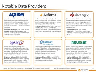 16 
Notable Data Providers 
Acxiom collects data on consumers from 
public filings, consumer surveys, magazine 
subscriber lists, warrant cards, and more. The 
company executes +1 tril. data transac&ons 
per week and maintains a database of 700 mil. 
customers. 
Employees & Status: 6,300+, Public (ACXM) 
Business divisions: Marke&ng and data 
services, IT infrastructure, e-­‐mail fulfillment, 
and outsourced call-­‐centers 
LiveRamp enables ad targe&ng based on 
offline customer data. The company is focused 
solely on data onboarding. LiveRamp’s services 
are mostly used by DSPs and DMPs. 
Employees & Status: 80+, Acquired By Acxiom 
Investors: Ron Conway, North Bridge 
Ventures, SooTech VC, Rembrandt, Founders 
Fund, Felicis Ventures, Peter Thiel, Jeff Clavier 
Datalogix collects data on customers mainly 
from agreements with companies that offer 
loyalty cards or membership programs. The 
company claims it holds data on almost every 
U.S. household and more than $1 tril. worth of 
transac&on data 
Employees & Status: 370+, Private 
Products: DLX Planorm, DLX ROI, DLX Net 
Investors: General Catalyst, Costanoa, Sequel 
VP, IVP 
Alliance Data’s Epsilon provides data 
management and loyalty marke&ng services 
for 750+ clients. By managing e-­‐mail lists for 
their clients and mapping them to loyalty 
program data, Epsilon has built transac&on 
profiles on 130m households. 
Employees & Status: 3800+, Public (ADS) 
Products: Marke&ng Data, Online Targe&ng, 
Agility Loyalty (loyalty programs), Agility 
Harmony (email), Aspen CRM (automo&ve) 
Experian marke&ng services collects data from 
Hitwise (IP-­‐based web traffic measurement) 
and CheetahMail (e-­‐mail planorm) along with 
Experian’s extensive consumer credit 
databases that can be used to target 
customers online. 
Employees & Status: 9800+, Public (EXPN) 
Features: Consumer insights, targe&ng, cross-­‐ 
channel marke&ng, data quality 
Neustar collects telco data that can be used to 
target customers offline and online. Notably, 
Neustar acquired TARGUSinfo in 2011 for 
$650M. At the &me, TARGUSinfo was 
responsible for 86% of all U.S. cable and VOIP 
caller ID subscribers. 
Employees & Status: 1400+, Public (NSR) 
Features (marke&ng only): iden&fica&on & 
verifica&on, customer acquisi&on, customer 
iden&ty management, SMS messaging 
Source: TechCrunch, AdExchanger, Inc., Businessweek, SEC, Linkedin, Forbes, Thomvest 
Note: All informa4on is publicly available 
 