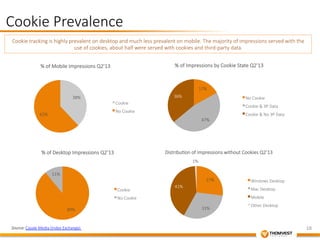 Cookie tracking is highly prevalent on desktop and much less prevalent on mobile. The majority of impressions served with the 
% of Mobile Impressions Q2’13 
38% 
62% 
% of Desktop Impressions Q2’13 
89% 
11% 
Cookie 
No Cookie 
18 
Cookie Prevalence 
Source: Casale Media (Index Exchange) 
Cookie 
No Cookie 
% of Impressions by Cookie State Q2’13 
17% 
47% 
36% 
No Cookie 
Cookie & 3P Data 
Cookie & No 3P Data 
Distribu&on of Impressions without Cookies Q2’13 
27% 
31% 
41% 
1% 
Windows Desktop 
Mac Desktop 
Mobile 
Other Desktop 
use of cookies, about half were served with cookies and third-­‐party data. 
 