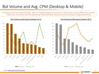 19 
Bid Volume and Avg. CPM (Desktop & Mobile) 
According to data from Index Exchange, there is a moderate degree of consistency in bid volumes and avg. CPMs across quarters. 
Travel, Auto, and Telecom have the highest avg. CPMs while Retail, Telecom and Financial have the largest bid volumes. 
100 
90 
80 
70 
60 
50 
40 
30 
20 
10 
0 
Top 10 Sectors by Bid Volume (Indexed), Q2’13 
Bid Volume 
Avg. CPM 
100 
90 
80 
70 
60 
50 
40 
30 
20 
10 
0 
Top 10 Sectors by Bid Volume (Indexed), Q1’13 
Bid Volume 
Avg. CPM 
Source: Casale Media (Index Exchange) 
 
