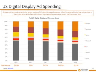 20 
US Digital Display Ad Spending 
Google and Facebook generate the largest por&on of US digital display ad revenue. Yahoo! is expected to decline substan&ally in 
100% 
90% 
80% 
70% 
60% 
50% 
40% 
30% 
20% 
10% 
0% 
Net US Digital Display Ad Revenue Share 
2011 
2012 
2013 
2014 
2015 
Google 
Facebook 
Yahoo 
Microsoo 
Aol 
Twiger 
Other 
the coming years while Twiger con&nues to grow display revenues at nearly 100% year over year. 
$12.3B 
Total Revenue:$15B 
$17.7B 
$20.73B 
$23.9B 
Source: eMarketer 
 