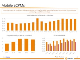 23 
Mobile eCPMs 
According to MoPub, eCPMs and bidding compe&&on are rising for mobile adver&sing formats. Furthermore, iOS consistently 
$1.00 
$0.80 
$0.60 
$0.40 
$0.20 
$0.00 
provides higher eCPMs than Android. 
MoPub Marketplace eCPM (Banner + Inters&&als) 
May-­‐12 
Jun-­‐12 
Jul-­‐12 
Aug-­‐12 
Sep-­‐12 
Oct-­‐12 
Nov-­‐12 
Dec-­‐12 
Jan-­‐13 
Feb-­‐13 
Mar-­‐13 
Apr-­‐13 
May-­‐13 
Jun-­‐13 
Jul-­‐13 
Aug-­‐13 
Sep-­‐13 
8 
6 
4 
2 
0 
Compe&&ve Factor (Avg. Bids Per Auc&on Won) 
Q1 '13 
Q2 '13 
Jul-­‐13 
Aug-­‐13 
Sep-­‐13 
Source: MoPub 
$1.20 
$1.00 
$0.80 
$0.60 
$0.40 
$0.20 
$0.00 
iOS vs. Android eCPM 
iOS 
Android 
 