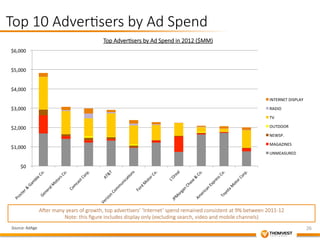 26 
Top 10 Adver&sers by Ad Spend 
$6,000 
$5,000 
$4,000 
$3,000 
$2,000 
$1,000 
$0 
INTERNET 
DISPLAY 
RADIO 
TV 
OUTDOOR 
NEWSP. 
MAGAZINES 
UNMEASURED 
Aoer many years of growth, top adver&sers’ ‘Internet’ spend remained consistent at 9% between 2011-­‐12 
Note: this figure includes display only (excluding search, video and mobile channels) 
Source: AdAge 
Top Adver&sers by Ad Spend in 2012 ($MM) 
 