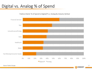 27 
Digital vs. Analog % of Spend 
Publicis Clients’ % of Spend to Digital/IP vs. Analog By Industry Ver&cal 
0% 
10% 
20% 
30% 
40% 
50% 
60% 
70% 
80% 
90% 
100% 
Financial Services 
TMT 
Leisure/Luxury/Energy 
Auto 
Healthcare 
Retail 
Fast Moving Consumer Goods 
Digital/IP 
Analog 
Source: Publicis Groupe 
 