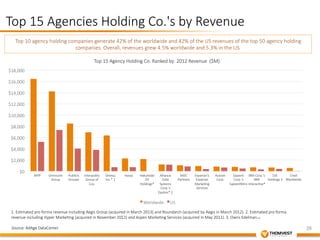 28 
Top 15 Agencies Holding Co.'s by Revenue 
Top 10 agency holding companies generate 42% of the worldwide and 42% of the US revenues of the top 50 agency holding 
$18,000 
$16,000 
$14,000 
$12,000 
$10,000 
$8,000 
$6,000 
$4,000 
$2,000 
$0 
WPP 
Omnicom 
Group 
Publicis 
Groupe 
Interpublic 
Group of 
Cos. 
Dentsu 
Inc.* 1 
Havas 
Hakuhodo 
DY 
Holdings* 
Alliance 
Data 
Systems 
Corp.'s 
Epsilon* 2 
MDC 
Partners 
Experian's 
Experian 
Marke&ng 
Services 
Acxiom 
Corp. 
Sapient 
Corp.'s 
SapientNitro 
IBM Corp.'s 
IBM 
Interac&ve* 
DJE 
Holdings 3 
Cheil 
Worldwide 
Top 15 Agency Holding Co. Ranked by 2012 Revenue ($M) 
Worldwide 
US 
1. Es&mated pro forma revenue including Aegis Group (acquired in March 2013) and Roundarch (acquired by Aegis in March 2012). 2. Es&mated pro forma 
revenue including Hyper Marke&ng (acquired in November 2012) and Aspen Marke&ng Services (acquired in May 2011). 3. Owns Edelman.ca 
Source: AdAge DataCenter 
companies. Overall, revenues grew 4.5% worldwide and 5.3% in the US. 
 