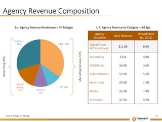 29 
Agency Revenue Composi&on 
U.S. Agency Revenue by Est. Agency Revenue Breakdown – J.P. Morgan Category – Ad Age 
CRM , 35% 
PR, 10% 
Specialty, 
10% 
Crea&ve, 
30% 
Media 
Buying, 
15% 
Adver&sing 45% 
Marke&ng Services 55% 
Source: AdAge, J.P. Morgan 
Agency 
Discipline 
2012 Revenue 
Growth Rate 
(vs. 2011) 
Digital (From 
All Disciplines) 
$11.6B 
6.9% 
Adver&sing 
$11B 
4.8% 
CRM/Direct 
$6.6B 
3.6% 
Public Rela&ons 
$3.9B 
5.6% 
Health Care 
$3.6B 
2.1% 
Media 
$3.3B 
7.4% 
Promo&on 
$2.9B 
9.2% 
 