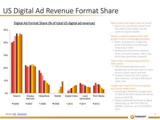 US Digital Ad Revenue Format Share 
50% 
40% 
30% 
20% 
10% 
0% 
Digital Ad Format Share (% of total US digital ad revenue) 
Search Display 
Banners 
Classifieds Mobile Digital Video Lead 
Generation 
Rich Media 
2006 2007 2008 2009 2010 2011 2012 
Search retains the largest share of market 
• Search has consistently owned more 
than 40% of the market, and will 
con&nue to grow steadily 
Mobile is experiencing the most rapid 
growth in terms of ad budget alloca&on 
• Share of ad spend on mobile has 
grown the fastest since IAB began 
measuring in 2010 
• Widespread smartphone adop&on, 
faster connec&on speeds, new in-­‐app 
ad formats contribute to growth 
Digital video is also growing quickly but 
with caveats 
• 75% of marke&ng professionals 
globally plan to increase their on video 
ad and content spend next year 
• However, Tremor Q3 2013 reports 
were lackluster, causing a 50% drop in 
share price 
Google owns majority of internet display 
and mobile market share 
• According to eMarketer, Google owns 
52.36% of net 2012 mobile internet ad 
revenues ($4.61B) 
• Twiger is growing the fastest in digital 
adver&sing, up 106.7% in 2012 at 
$290M in revenue, up from $140M in 
2011 
Source: IAB , eMarketer 3 
 