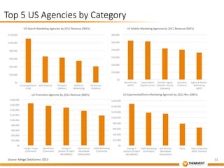 31 
Top 5 US Agencies by Category 
$120,000 
$100,000 
$80,000 
$60,000 
$40,000 
$20,000 
$0 
iCrossing [Hearst 
Corp] 
360i [Dentsu] 
iProspect 
$180,000 
$160,000 
$140,000 
$120,000 
$100,000 
$80,000 
$60,000 
$40,000 
$20,000 
Source: AdAge DataCenter, 2013 
[Dentsu] 
Plaƒorm 
Adver&sing 
Performics 
[Publicis] 
US Search-­‐Marke&ng Agencies by 2012 Revenue (000’s) 
$60,000 
$50,000 
$40,000 
$30,000 
$20,000 
$10,000 
$0 
Wunderman 
[WPP] 
SapientNitro 
[Sapient Corp.] 
Deloige Digital 
[Deloige Touche 
Tohmatsu] 
Razorfish 
[Publicis] 
Ogilvy & Mather 
Adver&sing 
[WPP] 
US Mobile-­‐Marke&ng Agencies by 2012 Revenue (000’s) 
$160,000 
$140,000 
$120,000 
$100,000 
$80,000 
$60,000 
$40,000 
$20,000 
$0 
US Experien&al/Event-­‐Marke&ng Agencies by 2012 Rev. (000’s) 
George P. 
Johnson [Project 
WorldWide] 
GMR Marke&ng 
[Omnicom] 
Jack Morton 
Worldwide 
[Interpublic] 
Derse 
Team Enteprises 
[MDC Partners] 
$0 
Integer Group 
[Omnicom] 
MarketStar 
[Omnicom] 
George P. 
Johnson [Project 
WorldWide] 
Momentum 
Worldwide 
[Interpublic] 
GMR Marke&ng 
[Omnicom] 
US Promo&on Agencies by 2012 Revenue (000’s) 
 