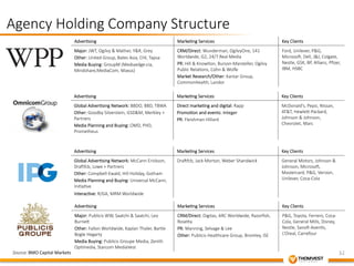 32 
Agency Holding Company Structure 
Source: BMO 
Capital 
Markets 
Adver&sing 
Marke&ng Services 
Key Clients 
Major: JWT, Ogilvy & Mather, Y&R, Grey 
Other: United Group, Bates Asia, CHI, Tapsa 
Media Buying: GroupM (Mediaedge:cia, 
Mindshare,MediaCom, Maxus) 
CRM/Direct: Wunderman, OgilvyOne, 141 
Worldwide, G2, 24/7 Real Media 
PR: Hill & Knowlton, Burson-­‐Marsteller, Ogilvy 
Public Rela&ons, Cohn & Wolfe 
Market Research/Other: Kantar Group, 
CommonHealth, Landor 
Ford, Unilever, P&G, 
Microsoo, Dell, J&J, Colgate, 
Nestle, GSK, BP, Allianz, Pfizer, 
IBM, HSBC 
Adver&sing 
Marke&ng Services 
Key Clients 
Global Adver&sing Network: BBDO, BBD, TBWA 
Direct marke&ng and digital: Rapp 
Other: Goodby Silverstein, GSD&M, Merkley + 
Promo&on and events: Integer 
Partners 
PR: Fleishman-­‐Hillard 
Media Planning and Buying: OMD, PHD, 
Prometheus 
McDonald’s, Pepsi, Nissan, 
AT&T, Hewleg-­‐Packard, 
Johnson & Johnson, 
Chevrolet, Mars 
Adver&sing 
Marke&ng Services 
Key Clients 
Global Adver&sing Network: McCann Erickson, 
Draofcb, Lowe + Partners 
Other: Compbell-­‐Ewald, Hill Holiday, Gotham 
Media Planning and Buying: Universal McCann, 
Ini&a&ve 
Interac&ve: R/GA, MRM Worldwide 
Draofcb, Jack Morton, Weber Shandwick 
General Motors, Johnson & 
Johnson, Microsoo, 
Mastercard, P&G, Verizon, 
Unilever, Coca-­‐Cola 
Adver&sing 
Marke&ng Services 
Key Clients 
Major: Publicis WW, Saatchi & Saatchi, Leo 
CRM/Direct: Digitas, ARC Worldwide, Razorfish, 
Burneg 
Rosega 
Other: Fallon Worldwide, Kaplan Thaler, Bartle 
PR: Manning, Selvage & Lee 
Bogle Hegarty 
Other: Publicis Healthcare Group, Bromley, iSE 
Media Buying: Publicis Groupe Media, Zenith 
Op&media, Starcom MediaVest 
P&G, Toyota, Ferrero, Coca-­‐ 
Cola, General Mills, Disney, 
Nestle, Sanofi-­‐Aven&s, 
L’Oreal, Carrefour 
 