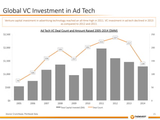 Venture capital investment in adver&sing technology reached an all-­‐&me high in 2011. VC investment in ad tech declined in 2013 
250 
200 
150 
100 
50 
35 
Global VC Investment in Ad Tech 
74 
105 
$2,500 
$2,000 
$1,500 
$1,000 
$500 
Source: Crunchbase, Pitchbook Data 
Ad Tech VC Deal Count and Amount Raised 2005-­‐2014 ($MM) 
159 
as compared to 2012 and 2011. 
193 
157 
201 
222 
237 
217 
139 
0 
$0 
2005 
2006 
2007 
2008 
2009 
2010 
2011 
2012 
2013 
2014 
Total Capital Invested ($M) 
Deal Count 
 