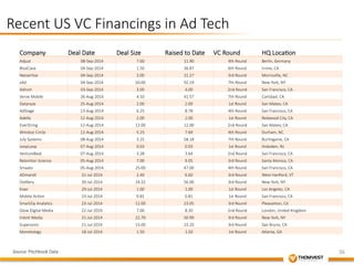 36 
Recent US VC Financings in Ad Tech 
Company 
Deal Date 
Deal Size 
Raised to Date 
VC Round 
HQ Loca&on 
Adjust 
08-­‐Sep-­‐2014 
7.60 
11.90 
4th Round 
Berlin, Germany 
BlueCava 
04-­‐Sep-­‐2014 
1.50 
36.87 
6th Round 
Irvine, CA 
Netser&ve 
04-­‐Sep-­‐2014 
3.00 
21.27 
3rd Round 
Morrisville, NC 
xAd 
04-­‐Sep-­‐2014 
50.00 
92.19 
7th Round 
New York, NY 
Adinch 
03-­‐Sep-­‐2014 
3.00 
4.00 
2nd Round 
San Francisco, CA 
Verve Mobile 
26-­‐Aug-­‐2014 
4.10 
41.57 
7th Round 
Carlsbad, CA 
Datanyze 
25-­‐Aug-­‐2014 
2.00 
2.00 
1st Round 
San Mateo, CA 
AdStage 
13-­‐Aug-­‐2014 
6.25 
8.78 
4th Round 
San Francisco, CA 
Adello 
12-­‐Aug-­‐2014 
2.00 
2.00 
1st Round 
Redwood City, CA 
EverString 
12-­‐Aug-­‐2014 
12.00 
12.00 
2nd Round 
San Mateo, CA 
Windsor Circle 
12-­‐Aug-­‐2014 
5.25 
7.69 
4th Round 
Durham, NC 
July Systems 
08-­‐Aug-­‐2014 
3.25 
58.18 
7th Round 
Burlingame, CA 
JoopLoop 
07-­‐Aug-­‐2014 
0.03 
0.03 
1st Round 
Hoboken, NJ 
VentureBeat 
07-­‐Aug-­‐2014 
3.28 
3.64 
2nd Round 
San Francisco, CA 
Reten&on Science 
05-­‐Aug-­‐2014 
7.00 
9.05 
3rd Round 
Santa Monica, CA 
Smaato 
05-­‐Aug-­‐2014 
25.00 
47.00 
4th Round 
San Francisco, CA 
ADmantX 
31-­‐Jul-­‐2014 
2.40 
6.60 
3rd Round 
West Harnord, VT 
Ds&llery 
30-­‐Jul-­‐2014 
24.32 
56.00 
3rd Round 
New York, NY 
Kixer 
29-­‐Jul-­‐2014 
1.00 
1.00 
1st Round 
Los Angeles, CA 
Mobile Ac&on 
23-­‐Jul-­‐2014 
0.81 
0.81 
1st Round 
San Francisco, CA 
SmartZip Analy&cs 
23-­‐Jul-­‐2014 
12.00 
23.05 
3rd Round 
Pleasanton, CA 
Glow Digital Media 
22-­‐Jul-­‐2014 
7.00 
8.30 
2nd Round 
London, United Kingdom 
Intent Media 
21-­‐Jul-­‐2014 
22.70 
50.99 
3rd Round 
New York, NY 
Supersonic 
21-­‐Jul-­‐2014 
15.00 
23.20 
3rd Round 
San Bruno, CA 
Monetology 
18-­‐Jul-­‐2014 
1.50 
1.50 
1st Round 
Atlanta, GA 
Source: Pitchbook Data 
 