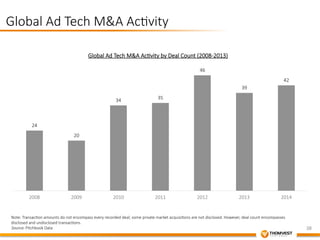 38 
Global Ad Tech M&A Ac&vity 
Note: Transac&on amounts do not encompass every recorded deal; some private market acquisi&ons are not disclosed. However, deal count encompasses 
disclosed and undisclosed transac&ons. 
Source: Pitchbook Data 
Global Ad Tech M&A Ac&vity by Deal Count (2008-­‐2013) 
24 
20 
34 
35 
46 
39 
42 
2008 
2009 
2010 
2011 
2012 
2013 
2014 
 