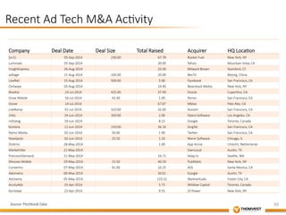 39 
Recent Ad Tech M&A Ac&vity 
Company 
Deal Date 
Deal Size 
Total Raised 
Acquirer 
HQ Loca&on 
[x+1] 
05-­‐Sep-­‐2014 
230.00 
67.78 
Rocket Fuel 
New York, NY 
Luminate 
05-­‐Sep-­‐2014 
30.00 
Yahoo 
Mountain View, CA 
InsightExpress 
26-­‐Aug-­‐2014 
25.00 
Milward Brown 
Stamford, CT 
adSage 
21-­‐Aug-­‐2014 
100.00 
20.00 
BesTV 
Beijing, China 
LiveRail 
15-­‐Aug-­‐2014 
500.00 
5.00 
Facebook 
San Francisco, CA 
OnSwipe 
05-­‐Aug-­‐2014 
19.40 
Beanstock Media 
New York, NY 
BlueKai 
23-­‐Jul-­‐2014 
425.00 
37.49 
Oracle 
Cuper&no, CA 
Grow Mobile 
16-­‐Jul-­‐2014 
42.00 
1.00 
Perion 
San Francisco, CA 
Zoove 
14-­‐Jul-­‐2014 
67.87 
Mblox 
Palo Alto, CA 
LiveRamp 
01-­‐Jul-­‐2014 
310.00 
32.00 
Acxiom 
San Francisco, CA 
Jirbo 
24-­‐Jun-­‐2014 
350.00 
2.00 
Opera Sooware 
Los Angeles, CA 
mDialog 
19-­‐Jun-­‐2014 
8.15 
Google 
Toronto, Canada 
Kontera 
11-­‐Jun-­‐2014 
150.00 
36.16 
SingTel 
San Francisco, CA 
Namo Media 
05-­‐Jun-­‐2014 
50.00 
1.90 
Twiger 
San Francisco, CA 
NowSpots 
02-­‐Jun-­‐2014 
25.50 
1.10 
Marin Sooware 
Chicago, IL 
Dis&mo 
28-­‐May-­‐2014 
1.00 
App Annie 
Utrecht, Netherlands 
MarketVibe 
21-­‐May-­‐2014 
OwnLocal 
Aus&n, TX 
PrecisionDemand 
21-­‐May-­‐2014 
16.72 
Adap.tv 
Seagle, WA 
Mocean Mobile 
19-­‐May-­‐2014 
15.50 
46.59 
PubMa&c 
New York, NY 
Convertro 
07-­‐May-­‐2014 
91.00 
10.25 
AOL 
Santa Monica, CA 
Adometry 
06-­‐May-­‐2014 
30.61 
Google 
Aus&n, TX 
Adchemy 
05-­‐May-­‐2014 
119.22 
WalmartLabs 
Foster City, CA 
AcuityAds 
25-­‐Apr-­‐2014 
5.75 
Wildlaw Capital 
Toronto, Canada 
Korrelate 
23-­‐Apr-­‐2014 
9.55 
JD Power 
New York, NY 
Source: Pitchbook Data 
 