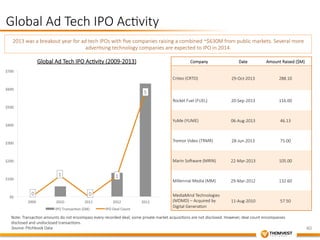 40 
Global Ad Tech IPO Ac&vity 
2013 was a breakout year for ad tech IPOs with five companies raising a combined ~$630M from public markets. Several more 
Global Ad Tech IPO Ac&vity (2009-­‐2013) 
0 
$700 
$600 
$500 
$400 
$300 
$200 
$100 
$0 
2009 
2010 
2011 
2012 
2013 
Source: Pitchbook Data 
adver&sing technology companies are expected to IPO in 2014. 
1 
0 
1 
5 
6.0 
5.0 
4.0 
3.0 
2.0 
1.0 
0.0 
IPO 
Transac+on 
($M) 
IPO 
Deal 
Count 
Company 
Date 
Amount Raised ($M) 
Criteo (CRTO) 
29-­‐Oct-­‐2013 
288.10 
Rocket Fuel (FUEL) 
20-­‐Sep-­‐2013 
116.00 
YuMe (YUME) 
06-­‐Aug-­‐2013 
46.13 
Tremor Video (TRMR) 
28-­‐Jun-­‐2013 
75.00 
Marin Sooware (MRIN) 
22-­‐Mar-­‐2013 
105.00 
Millennial Media (MM) 
29-­‐Mar-­‐2012 
132.60 
MediaMind Technologies 
(MDMD) – Acquired by 
Digital Genera&on 
11-­‐Aug-­‐2010 
57.50 
Note: Transac&on amounts do not encompass every recorded deal; some private market acquisi&ons are not disclosed. However, deal count encompasses 
disclosed and undisclosed transac&ons. 
 