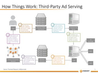 5 
How Things Work: Third-­‐Party Ad Serving 
User 
1 User’s browser 
Publisher Web/ 
App Server 
Publisher Ad 
Server 
Marketer’s ad 4 
Marketer 
Ad Server 
5 
6 
Source: Thomvest Research, AdOpsInsider 
SSP 
Ad 
Exchange 
DSP1 
DSP2 
Content Distribu&on 
Network 
User hits the 
website, publisher’s 
web server is called 
and sends back 
content and ad tag. 
2 
sends ad request to 
publisher ad server 
along with cookie 
informa&on. 
Publisher’s ad 
3 
server sends back an 
ad tag for user’s 
browser to access 
SSP for ad auc&on. 
SSP chooses 
winner and sends an 
ad tag to the user 
with marketer’s ad 
server informa&on. 
server sends ad tag to 
user’s browser to call 
the Content 
Distribu&on Network. 
CDN delivers ad 
to user’s browser 
and the marketer’s 
ad server is called to 
inject a 1x1 tracking 
pixel. 
 