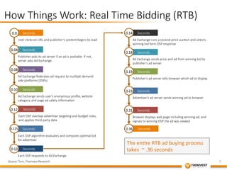 Seconds 
7 
How Things Work: Real Time Bidding (RTB) 
User clicks on URL and publisher’s content begins to load 
Seconds 
Publisher asks its ad server if an ad is available. If not, 
server asks Ad Exchange 
0.04 
Seconds 
Ad Exchange federates ad request to mul&ple demand 
side planorms (DSPs) 
0.08 
Seconds 
Ad Exchange sends user’s anonymous profile, website 
category, and page ad safety informa&on 
0.10 
Seconds 
Each DSP overlays adver&ser targe&ng and budget rules, 
and applies third-­‐party data 
0.12 
Seconds 
Each DSP algorithm evaluates and computes op&mal bid 
for adver&ser 
0.125 
Seconds 
Each DSP responds to Ad Exchange 
0.13 
Seconds 
Ad Exchange runs a second-­‐price auc&on and selects 
winning bid form DSP response 
0.14 
Seconds 
Ad Exchange sends price and ad from winning bid to 
publisher’s ad server 
0.18 
Seconds 
Publisher’s ad server tells browser which ad to display 
0.19 
Seconds 
Adver&ser’s ad server sends winning ad to browser 
0.23 
Seconds 
Browser displays web page including winning ad, and 
signals to winning DSP the ad was viewed 
0.31 
0.0 
0.36Seconds 
The 
en+re 
RTB 
ad 
buying 
process 
takes 
~ 
.36 
seconds 
Source: Turn, Thomvest Research 
 