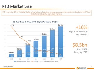 8 
RTB Market Size 
RTB is currently 20% of the digital display ad market but will con&nue to grow as more premium content is distributed on RTB and 
Source: eMarketer 
agribu&on and targe&ng technology improves. 
 
