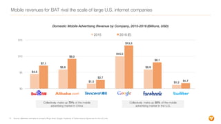 Mobile revenues for BAT rival the scale of large U.S. internet companies
Domestic Mobile Advertising Revenue by Company, 2...