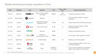 Notable advertising technology acquisitions in China
Date Company Logo Acquirer Price
Price / TTM
Rev
Company Description
...