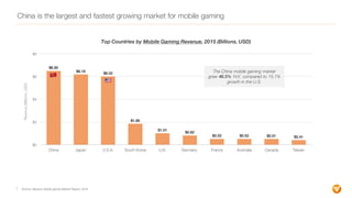 China is the largest and fastest growing market for mobile gaming
$6.50
$6.18
$6.02
$1.85
$1.01
$0.82
$0.52 $0.52 $0.51 $0...