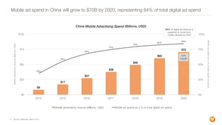 Mobile ad spend in China will grow to $70B by 2020, representing 84% of total digital ad spend
$8
$17
$27
$38
$49
$60
$70
...