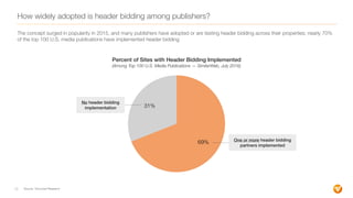 How widely adopted is header bidding among publishers?
12
The concept surged in popularity in 2015, and many publishers ha...
