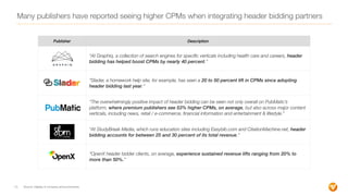 Many publishers have reported seeing higher CPMs when integrating header bidding partners
16 Source: Digiday & company ann...