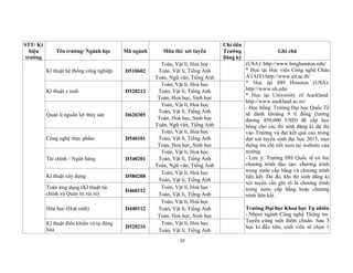 10
STT/ Ký
hiệu
trường
Tên trường/ Ngành học Mã ngành Môn thi/ xét tuyển
Chỉ tiêu
Trường
đăng ký
Ghi chú
Kĩ thuật hệ thống công nghiệp D510602
Toán, Vật lí, Hoá học
Toán, Vật lí, Tiếng Anh
Toán, Ngữ văn, Tiếng Anh
(USA): http://www.binghamton.edu/
* Học tại Học viện Công nghệ Châu
Á (AIT):http://www.ait.ac.th/
* Học tại ĐH Houston (USA):
http://www.uh.edu/
* Học tại University of Auckland:
http://www.auckland.ac.nz/
- Học bổng: Trường Đại học Quốc Tế
sẽ dành khoảng 9 tỉ đồng (tương
đương 450.000 USD) để cấp học
bổng cho các thí sinh đăng kí dự thi
vào Trường và đạt kết quả cao trong
đợt xét tuyển sinh đại học 2015, mọi
thông tin chi tiết xem tại website của
trường.
- Lưu ý: Trường ĐH Quốc tế có hai
chương trình đào tạo: chương trình
trong nước cấp bằng và chương trình
liên kết. Do đó, khi thí sinh đăng kí
xét tuyển cần ghi rõ là chương trình
trong nước cấp bằng hoặc chương
trình liên kết.
Trường Đại học Khoa học Tự nhiên
- Nhóm ngành Công nghệ Thông tin:
Tuyển cùng một điểm chuẩn. Sau 3
học kì đầu tiên, sinh viên sẽ chọn 1
Kĩ thuật y sinh D520212
Toán, Vật lí, Hoá học
Toán, Vật lí, Tiếng Anh
Toán, Hoá học, Sinh học
Quản lí nguồn lợi thủy sản D620305
Toán, Vật lí, Hoá học
Toán, Vật lí, Tiếng Anh
Toán, Hoá học, Sinh học
Toán, Ngữ văn, Tiếng Anh
Công nghệ thực phẩm D540101
Toán, Vật lí, Hoá học
Toán, Vật lí, Tiếng Anh
Toán, Hoá học, Sinh học
Tài chính - Ngân hàng D340201
Toán, Vật lí, Hoá học
Toán, Vật lí, Tiếng Anh
Toán, Ngữ văn, Tiếng Anh
Kĩ thuật xây dựng D580208
Toán, Vật lí, Hoá học
Toán, Vật lí, Tiếng Anh
Toán ứng dụng (Kĩ thuật tài
chính và Quản trị rủi ro)
D460112
Toán, Vật lí, Hoá học
Toán, Vật lí, Tiếng Anh
Hóa học (Hoá sinh) D440112
Toán, Vật lí, Hoá học
Toán, Vật lí, Tiếng Anh
Toán, Hoá học, Sinh học
Kĩ thuật điều khiển và tự động
hóa
D520216
Toán, Vật lí, Hoá học
Toán, Vật lí, Tiếng Anh
 