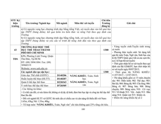 100
STT/ Ký
hiệu
trường
Tên trường/ Ngành học Mã ngành Môn thi/ xét tuyển
Chỉ tiêu
Trường
đăng ký
Ghi chú
a) Có nguyện vọng học chương trình dạy bằng tiếng Việt, xét tuyển dựa vào kết quả học
tập THPT (bảng điểm), kết quả kiểm tra kiến thức và tiếng Việt theo quy định của
Trường.
b) Có nguyện vọng học chương trình dạy bằng tiếng Anh, xét tuyển dựa vào kết quả học
tập THPT (bảng điểm) và yêu cầu về trình độ tiếng Anh đầu vào theo quy định của
Trường.
43
TRƯỜNG ĐẠI HỌC THỂ
DỤC THỂ THAO THÀNH
PHỐ HỒ CHÍ MINH
1300
- Vùng tuyển sinh:Tuyển sinh trong
cả nước
- Phương thức tuyển sinh: Sử dụng kết
quả thi môn Toán, Ngữ văn, Sinh học của
kì thi THPT Quốc gia ở tất cả các cụm thi.
(cả 2 tổ hợp thi/xét tuyển)
+ Thời gian nhận hồ sơ xét tuyển theo qui
định của Bộ GD&ĐT, hạn chót nhận hồ
sơ xét tuyển ngày 09/07/2015;
+ Thời gian thi NĂNG KHIẾU:
11/07/2015 - 12/07/2015;
+ Thi năng khiếu gồm có 15 môn chuyên
sâu: 901: Điền kinh; 902: Thể dục; 903:
Bơi lội; 904: Bóng đá; 905: Cầu lông; 906:
Bóng rổ; 907: Bóng bàn; 908: Bóng
chuyền; 909: Bóng ném; 910: Cờ vua;
911: Võ thuật; 912: Vật – Judo; 913: Bắn
súng; 914: Quần vợt; 915: Khiêu vũ.
+ Điểm thi năng khiếu hệ số 2
TDS
KP6, Phường Linh Trung, Quận
Thủ Đức, Tp.HCM.
ĐT: (08) 38961884. Fax: (08)
38960319
Website: www.ush.edu.vn
Các ngành đào tạo đại học: 1300
Giáo dục Thể chất (GDTC) D140206 NĂNG KHIẾU, Toán, Sinh
học
NĂNG KHIẾU, Toán, Ngữ
văn
Huấn luyện thể thao (HLTT) D140207
Quản lí thể dục thể thao D220343
Y sinh học thể dục thể thao D720305
- Các thông tin khác:
+ Cơ thể cân đối, có sức khỏe tốt, không có dị tật, dị hình, đảm bảo học tập và công tác thể dục thể
thao lâu dài.
+ Đối với ngành HLTT và GDTC thí sinh cần có chiều cao và cân nặng tối thiểu đối với Nam:
1.65m, 45kg; Nữ: 1.55m, 40kg.
+ Tổ hợp môn “NĂNG KHIẾU, Toán, Ngữ văn” chỉ tiêu không quá 25% tổng chỉ tiêu.
 