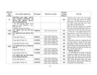 101
STT/ Ký
hiệu
trường
Tên trường/ Ngành học Mã ngành Môn thi/ xét tuyển
Chỉ tiêu
Trường
đăng ký
Ghi chú
44
TRƯỜNG ĐẠI HỌC TRẦN
ĐẠI NGHĨA (TRƯỜNG SĨ
QUAN KỸ THUẬT QUÂN
SỰ) (VINHEMPICH)
955
Phương thức tuyển sinh: Xét tuyển
trên cơ sở kết quả của Kì thi THPT
Quốc gia. Thí sinh đăng ký và dự Kì
thi THPT Quốc gia năm 2015 theo
quy định của Bộ GD & ĐT.
Khi còn chỉ tiêu, nhưng lại có nhiều
thí sinh cùng bằng điểm thực hiện xét
tuyển theo các tiêu chí phụ, như sau:
1) Tiêu chí 1: Các ngành tuyển sinh tổ
hợp môn thi: Toán, Vật lí, Hóa học và
Toán, Vật lí, Tiếng Anh thí sinh có
điểm thi môn Toán cao hơn sẽ trúng
tuyển;
2) Sau khi xét tiêu chí 1, trường vẫn còn
chỉ tiêu, nhưng có nhiều thí sinh cùng
bằng điểm, cùng có tiêu chí 1 như nhau,
thì xét đến các tiêu chí phụ tiếp theo như
phần quy định xét tuyển tiêu chí phụ của
Học viện Kĩ thuật quân sự.
* Đại học quân sự:
- Thí sinh đăng ký xét tuyển vào hệ đại
học quân sự phải qua sơ tuyển, có đủ tiêu
chuẩn quy định của Bộ Quốc phòng
(thanh niên ngoài Quân đội sơ tuyển tại
Ban TSQS cấp quận, huyện, thị; quân
nhân tại ngũ sơ tuyển tại Ban TSQS cấp
trung đoàn và tương đương);
- Số 189 Nguyễn Oanh, P.10,
quận Gò Vấp, TPHCM. - ĐT:
083 984 2768
- Website: www.tdnu.edu.vn
VPH
Các ngành đào tạo đại học
quân sự
D860210 Toán, Vật lí, Hoá học 155
ZPH
Các ngành đào tạo đại học dân
sự
400
Công nghệ thông tin D480101
Toán, Vật lí, Hoá học
Toán, Vật lí, Tiếng Anh
150
Công nghệ kĩ thuật ô tô D510205
Toán, Vật lí, Hoá học
Toán, Vật lí, Tiếng Anh 150
Công nghệ kĩ thuật cơ khí D520103
Toán, Vật lí, Hoá học
Toán, Vật lí, Tiếng Anh
100
ZPH
Các ngành đào tạo cao đẳng hệ
dân sự
200
Công nghệ thông tin C480201
Toán, Vật lí, Hoá học
Toán, Vật lí, Tiếng Anh
100
Công nghệ kĩ thuật ô tô C510205
Toán, Vật lí, Hoá học
Toán, Vật lí, Tiếng Anh
100
Các ngành đào tạo liên thông
từ cao đẳng lên đại học
200
Công nghệ thông tin D480101
Toán, Vật lí, Hoá học
Toán, Vật lí, Tiếng Anh 100
Công nghệ kĩ thuật ô tô D510205
Toán, Vật lí, Hoá học
Toán, Vật lí, Tiếng Anh 100
 