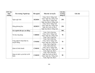 104
STT/ Ký
hiệu
trường
Tên trường/ Ngành học Mã ngành Môn thi/ xét tuyển
Chỉ tiêu
Trường
đăng ký
Ghi chú
Ngôn ngữ Anh D220201
Toán, Vật lí, Tiếng Anh
Toán, Ngữ văn, Tiếng Anh
Toán, Địa lí, Tiếng Anh
Ngữ văn, Địa lí, Tiếng Anh
250
Đông phương học D220213
Toán, Vật lí, Tiếng Anh
Toán, Ngữ văn, Tiếng Anh
Ngữ văn, Lịch sử, Địa lí
Ngữ văn, Địa lí, Tiếng Anh
250
Các ngành đào tạo cao đẳng: 500
Tin học ứng dụng C480202
Toán, Vật lí, Hoá học
Toán, Vật lí, Tiếng Anh
Toán, Ngữ văn, Tiếng Anh
Toán, Vật lí, Ngữ văn
70
Công nghệ kĩ thuật điện tử,
truyền thông
C510302
Toán, Vật lí, Hoá học
Toán, Vật lí, Tiếng Anh
Toán, Ngữ văn, Tiếng Anh
Toán, Vật lí, Ngữ văn
70
Quản trị kinh doanh C340101
Toán, Vật lí, Hoá học
Toán, Vật lí, Tiếng Anh
Toán, Ngữ văn, Tiếng Anh
Toán, Ngữ văn, Địa lí
90
Quản trị dịch vụ du lịch và lữ
hành
C340103
Toán, Vật lí, Hoá học
Ngữ văn, Lịch sử, Địa lí
Toán, Ngữ văn, Tiếng Anh
Toán, Ngữ văn, Địa lí
90
 