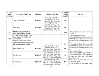 105
STT/ Ký
hiệu
trường
Tên trường/ Ngành học Mã ngành Môn thi/ xét tuyển
Chỉ tiêu
Trường
đăng ký
Ghi chú
Quản trị khách sạn C340107
Toán, Vật lí, Hoá học
Ngữ văn, Lịch sử, Địa lí
Toán, Ngữ văn, Tiếng Anh
Toán, Ngữ văn, Địa lí
90
Tiếng Anh C220201
Toán, Vật lí, Tiếng Anh
Toán, Ngữ văn, Tiếng Anh
Toán, Địa lí, Tiếng Anh
Ngữ văn, Địa lí, Tiếng Anh
90
46
TRƯỜNG ĐẠI HỌC VĂN
HÓA TP. HỒ CHÍ MINH
1060
- Vùng tuyển sinh: tuyển sinh trong
cả nước.
- Phương thức tuyển sinh:
+ Trình độ đại học: Xét kết quả kì thi
THPT Quốc gia được tổ chức theo
cụm thi do các Trường Đại học chủ
trì.
+ Trình độ cao đẳng: Xét kết quả kì
thi THPT Quốc gia được tổ chức theo
cụm thi do các Trường Đại học chủ
trì.
- Các thông tin khác:
+ Môn thi Năng khiếu nghệ thuật:
* Trình diễn một tiết mục nghệ thuật
tự chọn (ca, đàn múa, diễn kịch,
thuyết trình, vẽ).
* Trả lời câu hỏi kiến thức văn hóa,
xã hội, nghệ thuật.
+ Các thí sinh dự thi Năng khiếu
VHS
51 Quốc Hương, phường Thảo
Điền, Quận 2, TP.HCM. ĐT:
08.38992901
Website: www.hcmuc.edu.vn
Email: tuyensinhvhs@gmail.com
Các ngành đào tạo Đại học: 770
Khoa học thư viện D320202
Ngữ văn, Lịch sử, Địa lí
Ngữ văn, Toán, Địa lí
Ngữ văn, Toán, Tiếng Anh
Ngữ văn, Địa lí, Tiếng Anh
80
Bảo tàng học D320305
Ngữ văn, Lịch sử, Địa lí
Ngữ văn, Toán, Tiếng Anh
Ngữ văn, Địa lí, Tiếng Anh
Ngữ văn, Lịch sử, Tiếng Anh
40
Việt Nam học D220113
Ngữ văn, Lịch sử, Địa lí
Ngữ văn, Toán, Tiếng Anh
Ngữ văn, Lịch sử, Tiếng Anh
Ngữ văn, Địa lí, Tiếng Anh
220
 