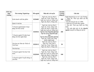 106
STT/ Ký
hiệu
trường
Tên trường/ Ngành học Mã ngành Môn thi/ xét tuyển
Chỉ tiêu
Trường
đăng ký
Ghi chú
Kinh doanh xuất bản phẩm D320402
Ngữ văn, Lịch sử, Địa lí
Ngữ văn, Toán, Tiếng Anh
Ngữ văn, Lịch sử, Tiếng Anh
Ngữ văn, Địa lí, Tiếng Anh
100
Nghệ thuật thi tại cơ sở 1 của Trường.
+ Ngày thi: Theo quy định của Bộ
GD&ĐT.
- Số chỗ trong ký túc xá: 2000.
+ Điểm thi xét tuyển theo ngành.
+ Học phí: Theo quy định của Nhà
nước.
+ Thí sinh phải ghi rõ tên chuyên
ngành trong hồ sơ đăng ký dự thi.
Quản lí văn hóa
D220342 200
* Chuyên ngành Quản lí hoạt
động văn hóa xã hội
Ngữ văn, Lịch sử, Địa lí
Ngữ văn, Toán, Tiếng Anh
Ngữ văn, Địa lí, Tiếng Anh
Ngữ văn, Lịch sử, Tiếng Anh
* Chuyên ngành Tổ chức hoạt
động văn hóa nghệ thuật
Ngữvăn,Toán,Năngkhiếunghệthuật
Ngữvăn,Lịchsử,Năngkhiếunghệ
thuật
Ngữvăn,Địalí,Năngkhiếunghệthuật
Ngữ văn, Tiếng Anh, năng
khiếu Nghệ thuật
Văn hoá các Dân tộc Thiểu số
Việt Nam
D220112
Ngữ văn, Lịch sử, Địa lí
Ngữ văn, Toán, Địa lí
Ngữ văn, Toán, Tiếng Anh
Ngữ văn, Địa lí, Tiếng Anh
30
Văn hoá học
D220340 100
* Chuyên ngành Văn hóa Việt
Nam
Ngữ văn, Lịch sử, Địa lí
Ngữ văn, Toán, Tiếng Anh
Ngữ văn, Lịch sử, Tiếng Anh
Ngữ văn, Địa lí, Tiếng Anh
* Chuyên ngành Truyền thông và
Văn hóa
Ngữ văn, Lịch sử, Địa lí
Ngữ văn, Toán, Tiếng Anh
Ngữ văn, Lịch sử, Tiếng Anh
 