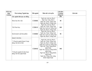 107
STT/ Ký
hiệu
trường
Tên trường/ Ngành học Mã ngành Môn thi/ xét tuyển
Chỉ tiêu
Trường
đăng ký
Ghi chú
Các ngành đào tạo cao đẳng 290
Khoa học thư viện C320202
Ngữ văn, Lịch sử, Địa lí
Ngữ văn, Toán, Địa lí
Ngữ văn, Toán, Tiếng Anh
Ngữ văn, Địa lí, Tiếng Anh
40
Việt Nam học C220113
Ngữ văn, Lịch sử, Địa lí
Ngữ văn, Toán, Tiếng Anh
Ngữ văn, Lịch sử, Tiếng Anh
Ngữ văn, Địa lí, Tiếng Anh
100
Kinh doanh xuất bản phẩm C320402
Ngữ văn, Lịch sử, Địa lí
Ngữ văn, Toán, Tiếng Anh
Ngữ văn, Lịch sử, Tiếng Anh
Ngữ văn, Địa lí, Tiếng Anh
50
Quản lí văn hóa
C220342 100
* Chuyên ngành Quản lí hoạt
động văn hóa xã hội
Ngữ văn, Lịch sử, Địa lí
Ngữ văn, Toán, Tiếng Anh
Ngữ văn, Địa lí, Tiếng Anh
Ngữ văn, Lịch sử, Tiếng Anh
* Chuyên ngành tổ chức hoạt
động văn hóa nghệ thuật
Ngữ văn, Toán, Năng khiếu
nghệ thuật
Ngữ văn, Lịch sử, Năng khiếu
nghệ thuật
Ngữ văn, Địa lí, Năng khiếu
nghệ thuật
Ngữ văn, Tiếng Anh, năng
khiếu Nghệ thuật
 