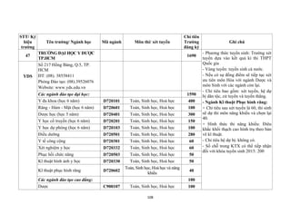 108
STT/ Ký
hiệu
trường
Tên trường/ Ngành học Mã ngành Môn thi/ xét tuyển
Chỉ tiêu
Trường
đăng ký
Ghi chú
47
TRƯỜNG ĐẠI HỌC Y DƯỢC
TP.HCM
1690
- Phương thức tuyển sinh: Trường xét
tuyển dựa vào kết quả kì thi THPT
Quốc gia
- Vùng tuyển: tuyển sinh cả nước.
- Nếu có sự đồng điểm sẽ tiếp tục xét
ưu tiên môn Hóa với ngành Dược và
môn Sinh với các ngành còn lại.
- Chỉ tiêu bao gồm: xét tuyển, hệ dự
bị dân tộc, cử tuyển và tuyển thẳng.
- Ngành Kĩ thuật Phục hình răng:
+ Chỉ tiêu sau xét tuyển là 60, thí sinh
sẽ dự thi môn năng khiếu và chọn lại
40.
+ Hình thức thi năng khiếu: Điêu
khắc khối thạch cao hình trụ theo bản
vẽ kĩ thuật.
- Chỉ tiêu hệ dự bị: không có.
- Số chỗ trong KTX có thể tiếp nhận
đối với khóa tuyển sinh 2015: 200
YDS
Số 217 Hồng Bàng, Q.5, TP.
HCM
ĐT: (08). 38558411
Phòng Đào tạo: (08).39526076
Website: www.yds.edu.vn
Các ngành đào tạo đại học: 1590
Y đa khoa (học 6 năm) D720101 Toán, Sinh học, Hoá học 400
Răng - Hàm - Mặt (học 6 năm) D720601 Toán, Sinh học, Hoá học 100
Dược học (học 5 năm) D720401 Toán, Sinh học, Hoá học 300
Y học cổ truyền (học 6 năm) D720201 Toán, Sinh học, Hoá học 150
Y học dự phòng (học 6 năm) D720103 Toán, Sinh học, Hoá học 100
Điều dưỡng D720501 Toán, Sinh học, Hoá học 280
Y tế công cộng D720301 Toán, Sinh học, Hoá học 60
Xét nghiệm y học D720332 Toán, Sinh học, Hoá học 60
Phục hồi chức năng D720503 Toán, Sinh học, Hoá học 50
Kĩ thuật hình ảnh y học D720330 Toán, Sinh học, Hoá học 50
Kĩ thuật phục hình răng D720602
Toán, Sinh học, Hoá học và năng
khiếu
40
Các ngành đào tạo cao đẳng: 100
Dược C900107 Toán, Sinh học, Hoá học 100
 