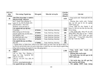 109
STT/ Ký
hiệu
trường
Tên trường/ Ngành học Mã ngành Môn thi/ xét tuyển
Chỉ tiêu
Trường
đăng ký
Ghi chú
48
TRƯỜNG ĐẠI HỌC Y KHOA
PHẠM NGỌC THẠCH
1410
- Vùng tuyển sinh: Thành phố Hồ Chí
Minh.
- Phương thức tuyển sinh: Trường
dựa vào kết quả kì thi tốt nghiệp
THPT Quốc gia.
-Trong 1000 chỉ tiêu Ngành Y đa
khoa có 200 chỉ tiêu đào tạo theo địa
chỉ sử dụng.
+ Tiêu chuẩn phụ: dùng để xét nếu
đồng điểm, theo thứ tự sau: * Điểm
thi tốt nghiệp THPT Quốc gia môn
Ngoại ngữ. * Trung bình cộng điểm
học tập 3 năm học THPT.
TYS
86/2 Thành Thái, phường 12,
quận 10- Tp. Hồ Chí Minh. ĐT:
(08)38650021- 38631041.
Website: www.pnt.edu.vn
Các ngành đào tạo đại học: 1310
Y đa khoa D720101 Toán, Sinh học, Hoá học 1000
Điều dưỡng (có 20 chỉ tiêu
chuyên ngành Gây mê Hồi sức)
D720501 Toán, Sinh học, Hoá học 200
Xét nghiệm y học D720332 Toán, Sinh học, Hoá học 50
Kĩ thuật hình ảnh y học D720330 Toán, Sinh học, Hoá học 30
Khúc xạ Nhãn khoa D720199 Toán, Sinh học, Hoá học 30
Các ngành đào tạo cao đẳng: 100
Hộ sinh C720502 Toán, Sinh học, Hoá học 100
+ Ngành Khúc xạ Nhãn khoa: điểm kì thi THPT Quốc gia môn Anh văn đạt từ điểm 7.0
trở lên thì mới đủ điều kiện xét tuyển chính thức (vì phải học các môn chuyên ngành bằng
tiếng Anh do giảng viên người Úc trực tiếp giảng dạy)./.
49
TRƯỜNG CAO ĐẲNG BÁCH
VIỆT(*) 2.400
- Vùng tuyển sinh: Tuyển sinh
trong cả nước
- Phương thức tuyển sinh:
- Xét tuyển dựa vào kết quả kì thi
THPT Quốc gia
+ Xét tuyển dựa vào kết quả học
tập trung học phổ thông
. Tốt nghiệp THPT hoặc tương
CBV
194 Lê Đức Thọ, Phường 6,
Quận Gò Vấp, Tp.HCM. ĐT:
(08) 62. 574 595
(08) 62. 574 597. Fax: (08) 39.
841 329
Website: www.bachviet.edu.vn
Các ngành đào tạo cao đẳng:
 