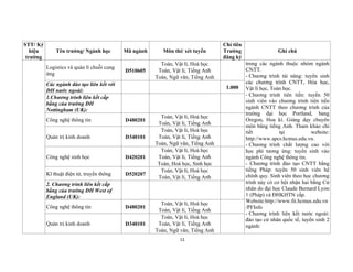 11
STT/ Ký
hiệu
trường
Tên trường/ Ngành học Mã ngành Môn thi/ xét tuyển
Chỉ tiêu
Trường
đăng ký
Ghi chú
Logistics và quản lí chuỗi cung
ứng
D510605
Toán, Vật lí, Hoá học
Toán, Vật lí, Tiếng Anh
Toán, Ngữ văn, Tiếng Anh
trong các ngành thuộc nhóm ngành
CNTT.
- Chương trình tài năng: tuyển sinh
các chương trình CNTT, Hóa học,
Vật lí học, Toán học.
- Chương trình tiên tiến: tuyển 50
sinh viên vào chương trình tiên tiến
ngành CNTT theo chương trình của
trường đại học Portland, bang
Oregon, Hoa kì. Giảng dạy chuyên
môn bằng tiếng Anh. Tham khảo chi
tiết tại website:
http://www.apcs.hcmus.edu.vn.
- Chương trình chất lượng cao với
học phí tương ứng: tuyển sinh vào
ngành Công nghệ thông tin.
- Chương trình đào tạo CNTT bằng
tiếng Pháp: tuyển 50 sinh viên hệ
chính quy. Sinh viên theo học chương
trình này có cơ hội nhận hai bằng Cử
nhân do đại học Claude Bernard Lyon
1 (Pháp) và ĐHKHTN cấp.
Website:http://www.fit.hcmus.edu.vn
/PFInfo
- Chương trình liên kết nước ngoài:
đào tạo cử nhân quốc tế, tuyển sinh 2
ngành:
Các ngành đào tạo liên kết với
ĐH nước ngoài:
1.000
1.Chương trình liên kết cấp
bằng của trường ĐH
Nottingham (UK):
Công nghệ thông tin D480201
Toán, Vật lí, Hoá học
Toán, Vật lí, Tiếng Anh
Quản trị kinh doanh D340101
Toán, Vật lí, Hoá học
Toán, Vật lí, Tiếng Anh
Toán, Ngữ văn, Tiếng Anh
Công nghệ sinh học D420201
Toán, Vật lí, Hoá học
Toán, Vật lí, Tiếng Anh
Toán, Hoá học, Sinh học
Kĩ thuật điện tử, truyền thông D520207
Toán, Vật lí, Hoá học
Toán, Vật lí, Tiếng Anh
2. Chương trình liên kết cấp
bằng của trường ĐH West of
England (UK):
Công nghệ thông tin D480201
Toán, Vật lí, Hoá học
Toán, Vật lí, Tiếng Anh
Quản trị kinh doanh D340101
Toán, Vật lí, Hoá học
Toán, Vật lí, Tiếng Anh
Toán, Ngữ văn, Tiếng Anh
 