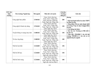 110
STT/ Ký
hiệu
trường
Tên trường/ Ngành học Mã ngành Môn thi/ xét tuyển
Chỉ tiêu
Trường
đăng ký
Ghi chú
Công nghệ thực phẩm C540102
Toán, Vật lí, Hoá học
Toán, Vật lí, Tiếng Anh
Toán, Hoá học, Sinh học
Toán, Ngữ văn, Tiếng Anh
200
đương
. Xếp loại hạnh kiểm ba năm THPT
từ Khá trở lên
. Tổng điểm TB các môn thuộc khối
xét trong 5 học kì đạt từ 82.5 điểm
trở lên
- Các thông tin khác:
+ Ký túc xá: Trường có 500 chỗ ở
ký túc xá.
+ Học phí: 250.000đ/ 1 tín chỉ đại
cương, 350.000 đ/ 1 tín chỉ cơ sở
ngành/chuyên ngành
Công nghệ kĩ thuật xây dựng C510103
Toán, Vật lí, Hoá học
Toán, Vật lí, Tiếng Anh
Toán, Ngữ văn, Tiếng Anh
Toán, Ngữ văn, Vật lí
150
Truyền thông và mạng máy tính C480102
Toán, Vật lí, Hoá học
Toán, Vật lí, Tiếng Anh
Toán, Ngữ văn, Tiếng Anh
Toán, Ngữ văn, Vật lí
150
Tin học ứng dụng C480202
Toán, Vật lí, Hoá học
Toán, Vật lí, Tiếng Anh
Toán, Ngữ văn, Tiếng Anh
Toán, Ngữ văn, Vật lí
100
Thiết kế nội thất C210405
Toán, Vật lí, Hoá học
Toán, Vật lí, Tiếng Anh
Toán, Ngữ văn, Tiếng Anh
Ngữ văn, Lịch sử, Địa lí
150
Thiết kế đồ họa C210403
Toán, Vật lí, Hoá học
Toán, Vật lí, Tiếng Anh
Toán, Ngữ văn, Tiếng Anh
Ngữ văn, Lịch sử, Địa lí
150
Thiết kế thời trang C210404
Toán, Vật lí, Hoá học
Toán, Vật lí, Tiếng Anh
Toán, Ngữ văn, Tiếng Anh
Ngữ văn, Lịch sử, Địa lí
100
 