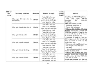 113
STT/ Ký
hiệu
trường
Tên trường/ Ngành học Mã ngành Môn thi/ xét tuyển
Chỉ tiêu
Trường
đăng ký
Ghi chú
Công nghệ kĩ thuật điện tử,
truyền thông
C510302
Toán, Vật lí, Hoá học
Toán, Vật lí, Tiếng Anh
Toán, Ngữ văn, Tiếng Anh
Toán, Ngữ văn, Vật lí
đồng/tháng đến 900.000 đồng/tháng.
· Khối Công nghệ: 900.000
đồng/tháng đến 1.000.000
đồng/tháng.
-Thời gian đào tạo 2,5 năm:
· Tùy theo số tín chỉ đăng ký.
+ Phương thức tuyển sinh:
1) Phương thức 1 (chiếm 40% tổng
chỉ tiêu): 640 chỉ tiêu. Xét tuyển dựa
vào kết quả kì thi THPT Quốc gia (xét
tuyển thí sinh đăng ký dự thi ở cụm
thi do trường đại học chủ trì).
- Căn cứ vào kết quả kì thi Trung học
phổ thông quốc gia dựa trên ngưỡng
điểm xét tuyển tối thiểu do Bộ
GD&ĐT quy định.
- Điểm xét tuyển là tổng điểm của tổ hợp
3 môn xét tuyển, không nhân hệ số.
- Thời gian:
+ Xét tuyển phương thức 1: tháng
08/2015 đến 10/11/2015.
2) Phương thức 2 (chiếm 60% tổng
chỉ tiêu): 960 chỉ tiêu. Xét tuyển dựa
vào kết quả học tập ở bậc THPT. Có
2 hình thức xét tuyển:
a) Hình thức 1 (chiếm 30% tổng chỉ
Công nghệ kĩ thuật điện, điện tử C510301
Toán, Vật lí, Hoá học
Toán, Vật lí, Tiếng Anh
Toán, Ngữ văn, Tiếng Anh
Toán, Ngữ văn, Vật lí
Công nghệ kĩ thuật cơ khí C510201
Toán, Vật lí, Hoá học
Toán, Vật lí, Tiếng Anh
Toán, Ngữ văn, Tiếng Anh
Toán, Ngữ văn, Vật lí
Công nghệ kĩ thuật cơ điện tử C510203
Toán, Vật lí, Hoá học
Toán, Vật lí, Tiếng Anh
Toán, Ngữ văn, Tiếng Anh
Toán, Ngữ văn, Vật lí
Công nghệ kĩ thuật xây dựng C510103
Toán, Vật lí, Hoá học
Toán, Vật lí, Tiếng Anh
Toán, Ngữ văn, Tiếng Anh
Toán, Ngữ văn, Vật lí
Công nghệ kĩ thuật hóa học C510401
Toán, Vật lí, Hoá học
Toán, Vật lí, Tiếng Anh
Toán, Hoá học, Sinh học
Toán, Ngữ văn, Hoá học
 